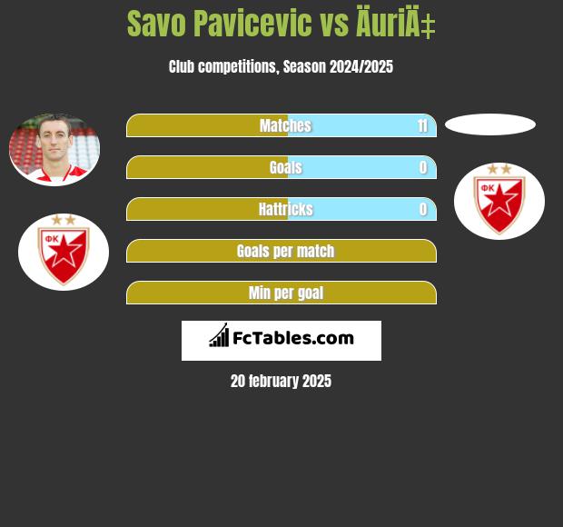 Savo Pavicevic vs ÄuriÄ‡ h2h player stats