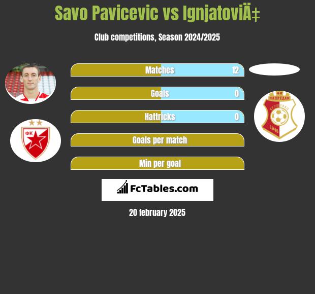 Savo Pavicević vs IgnjatoviÄ‡ h2h player stats