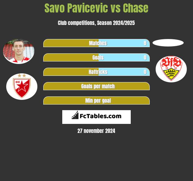 Savo Pavicevic vs Chase h2h player stats