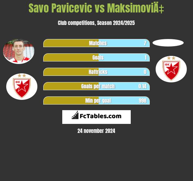 Savo Pavicević vs MaksimoviÄ‡ h2h player stats