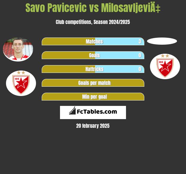 Savo Pavicevic vs MilosavljeviÄ‡ h2h player stats