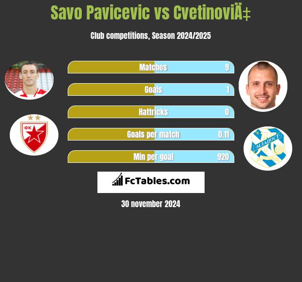 Savo Pavicević vs CvetinoviÄ‡ h2h player stats