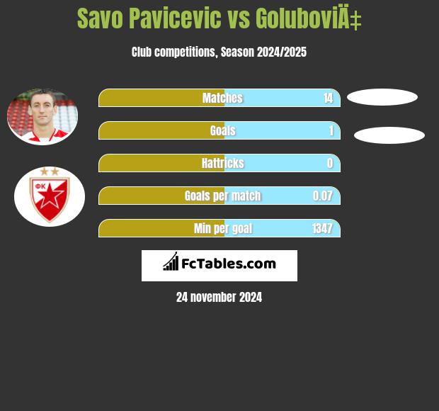 Savo Pavicević vs GoluboviÄ‡ h2h player stats