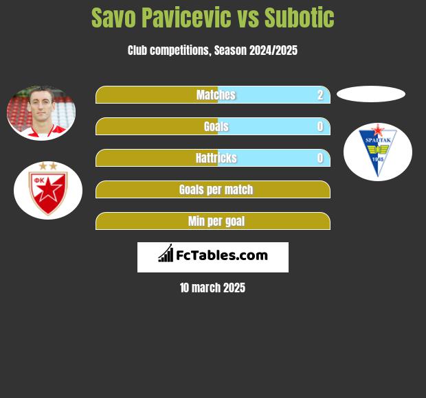 Savo Pavicevic vs Subotic h2h player stats