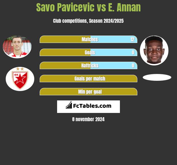 Savo Pavicević vs E. Annan h2h player stats