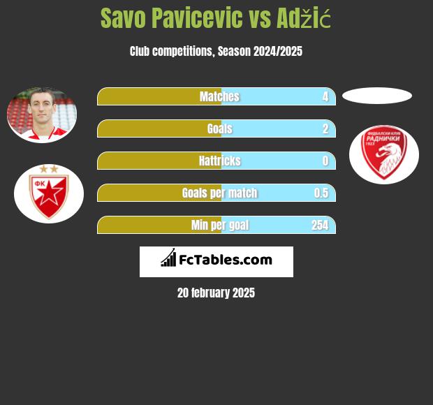 Savo Pavicević vs Adžić h2h player stats