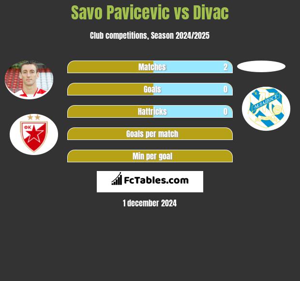 Savo Pavicevic vs Divac h2h player stats