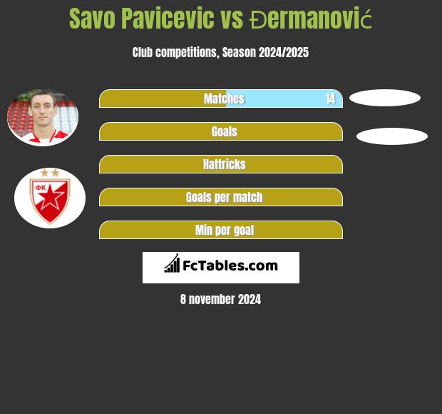 Savo Pavicević vs Đermanović h2h player stats