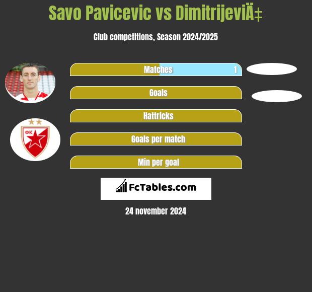 Savo Pavicević vs DimitrijeviÄ‡ h2h player stats