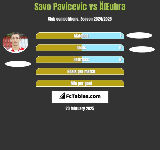 Savo Pavicevic vs ÄŒubra h2h player stats