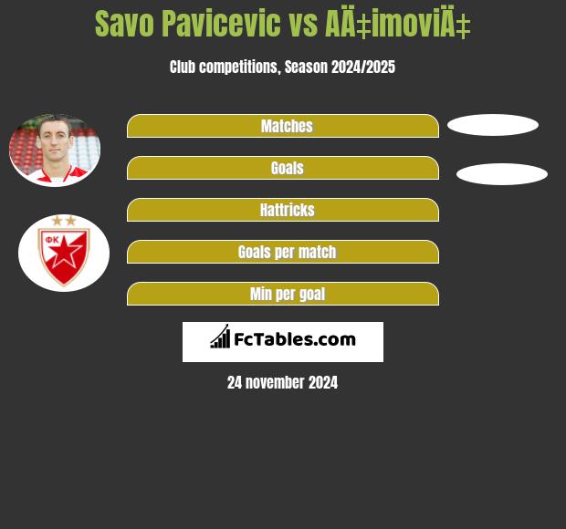 Savo Pavicević vs AÄ‡imoviÄ‡ h2h player stats