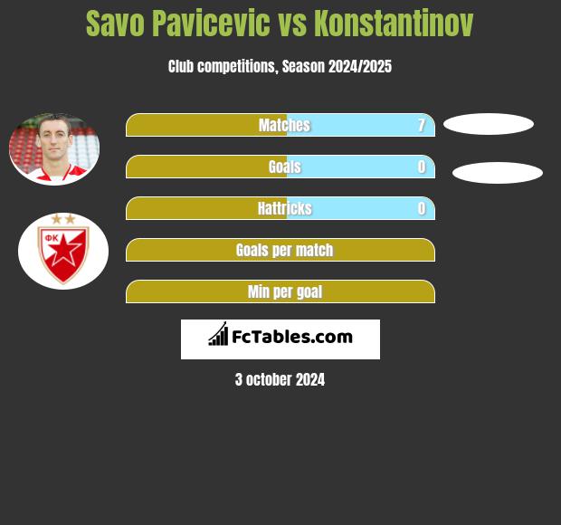 Savo Pavicevic vs Konstantinov h2h player stats