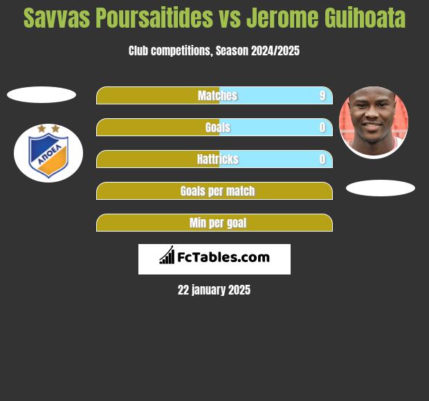 Savvas Poursaitides vs Jerome Guihoata h2h player stats