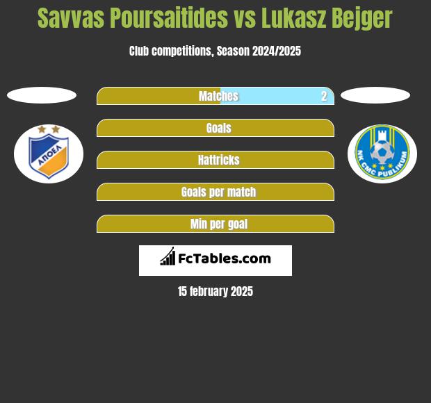 Savvas Poursaitides vs Lukasz Bejger h2h player stats