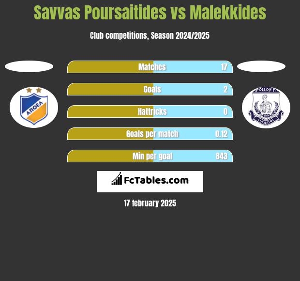 Savvas Poursaitides vs Malekkides h2h player stats