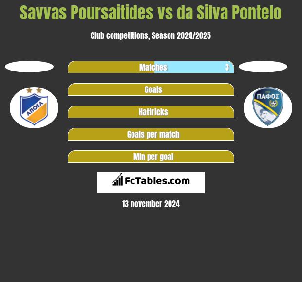 Savvas Poursaitides vs da Silva Pontelo h2h player stats