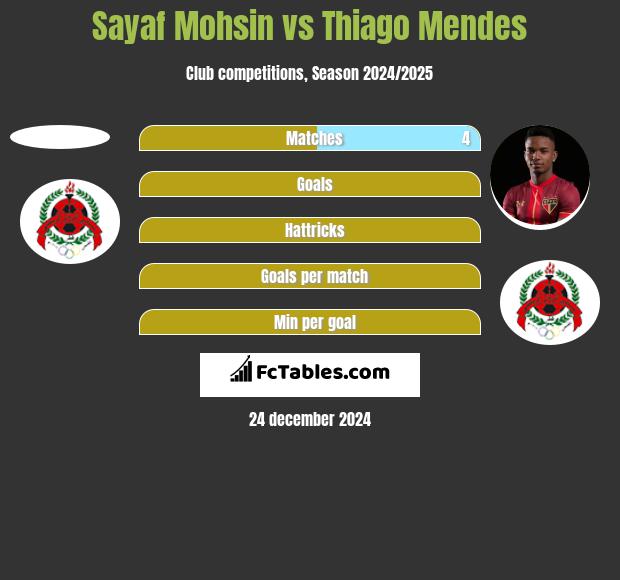 Sayaf Mohsin vs Thiago Mendes h2h player stats