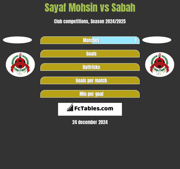 Sayaf Mohsin vs Sabah h2h player stats