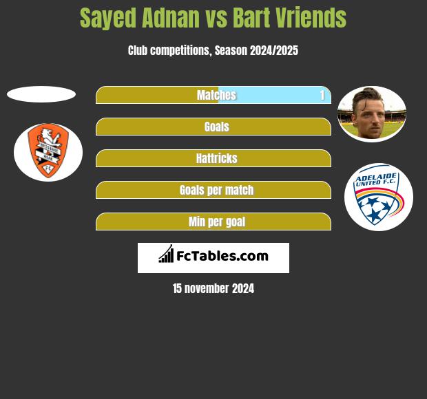 Sayed Adnan vs Bart Vriends h2h player stats