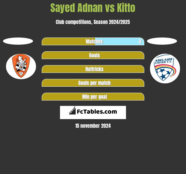 Sayed Adnan vs Kitto h2h player stats