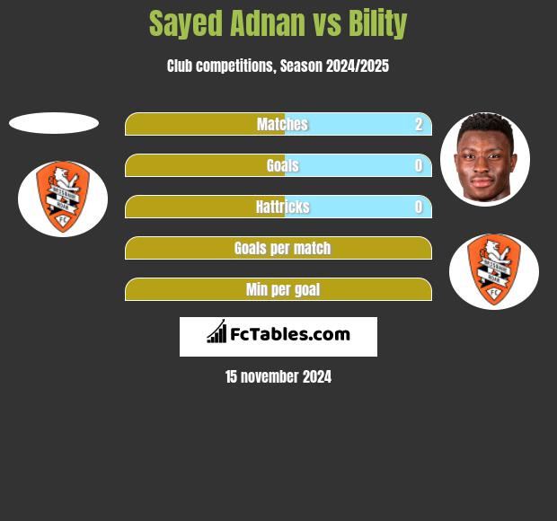 Sayed Adnan vs Bility h2h player stats