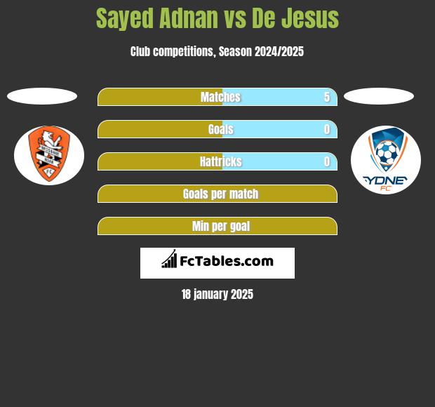 Sayed Adnan vs De Jesus h2h player stats