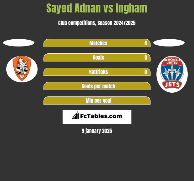 Sayed Adnan vs Ingham h2h player stats