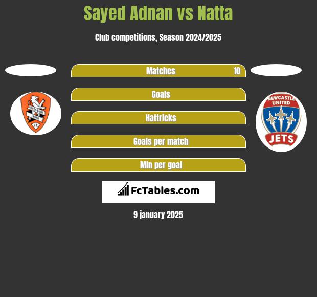 Sayed Adnan vs Natta h2h player stats