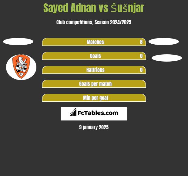 Sayed Adnan vs Šušnjar h2h player stats