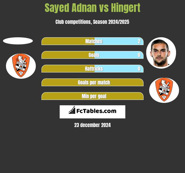 Sayed Adnan vs Hingert h2h player stats