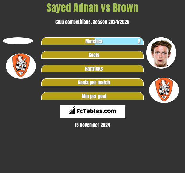 Sayed Adnan vs Brown h2h player stats