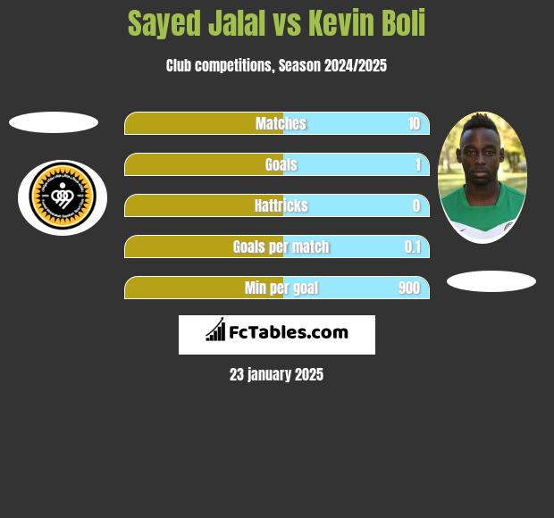 Sayed Jalal vs Kevin Boli h2h player stats