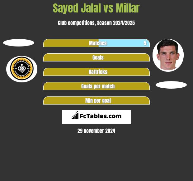 Sayed Jalal vs Millar h2h player stats