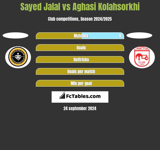 Sayed Jalal vs Aghasi Kolahsorkhi h2h player stats