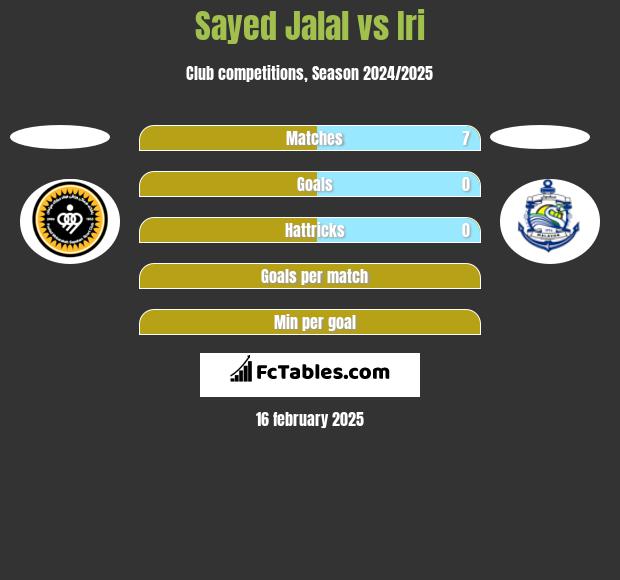 Sayed Jalal vs Iri h2h player stats