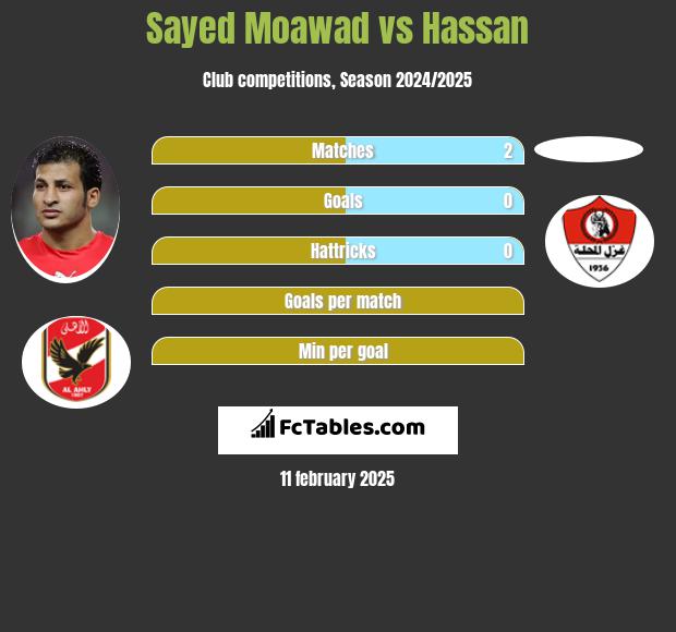 Sayed Moawad vs Hassan h2h player stats