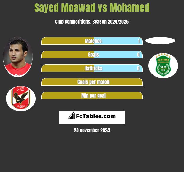 Sayed Moawad vs Mohamed h2h player stats