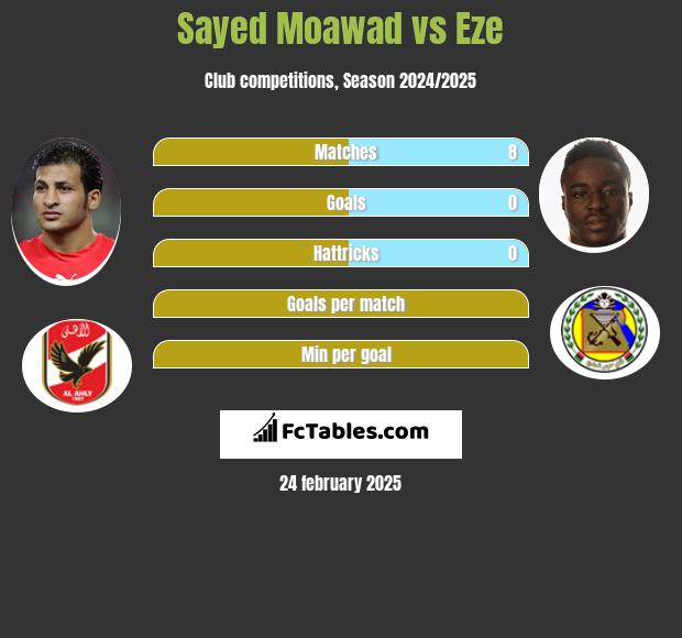 Sayed Moawad vs Eze h2h player stats