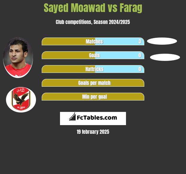 Sayed Moawad vs Farag h2h player stats