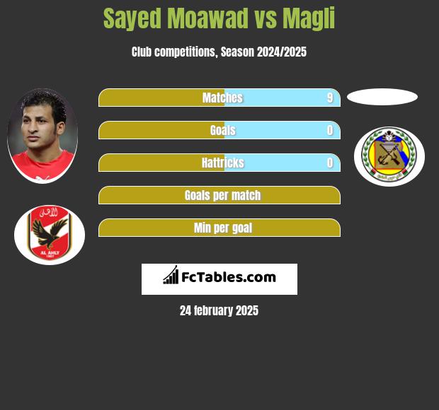 Sayed Moawad vs Magli h2h player stats