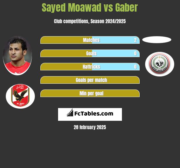 Sayed Moawad vs Gaber h2h player stats