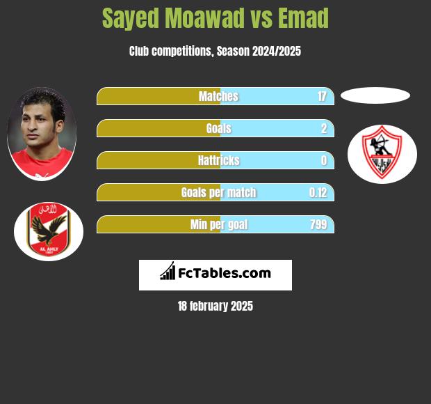 Sayed Moawad vs Emad h2h player stats