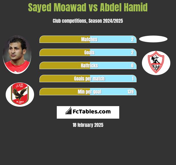 Sayed Moawad vs Abdel Hamid h2h player stats