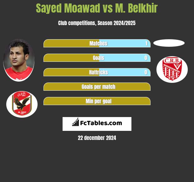 Sayed Moawad vs M. Belkhir h2h player stats