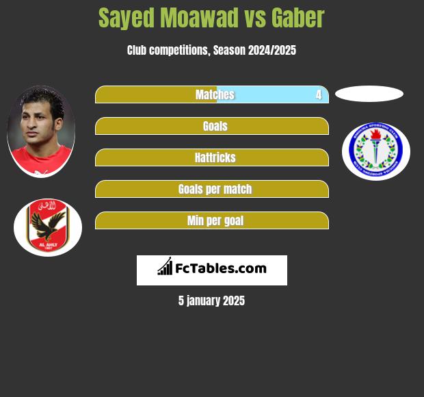 Sayed Moawad vs Gaber h2h player stats