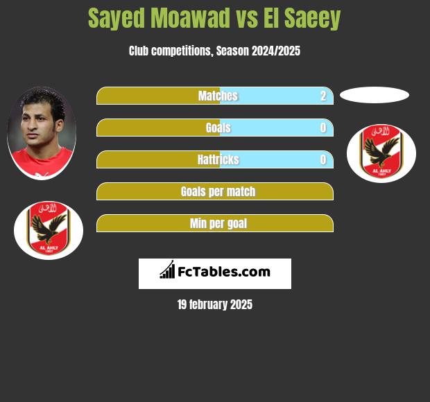 Sayed Moawad vs El Saeey h2h player stats