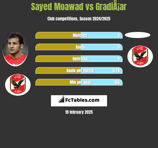 Sayed Moawad vs GradiÅ¡ar h2h player stats