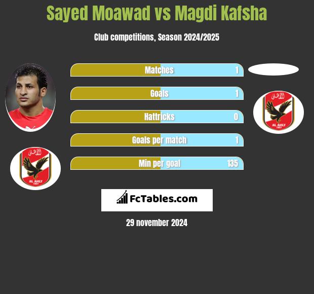 Sayed Moawad vs Magdi Kafsha h2h player stats