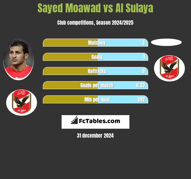 Sayed Moawad vs Al Sulaya h2h player stats