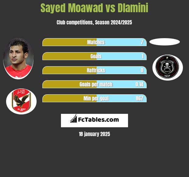 Sayed Moawad vs Dlamini h2h player stats